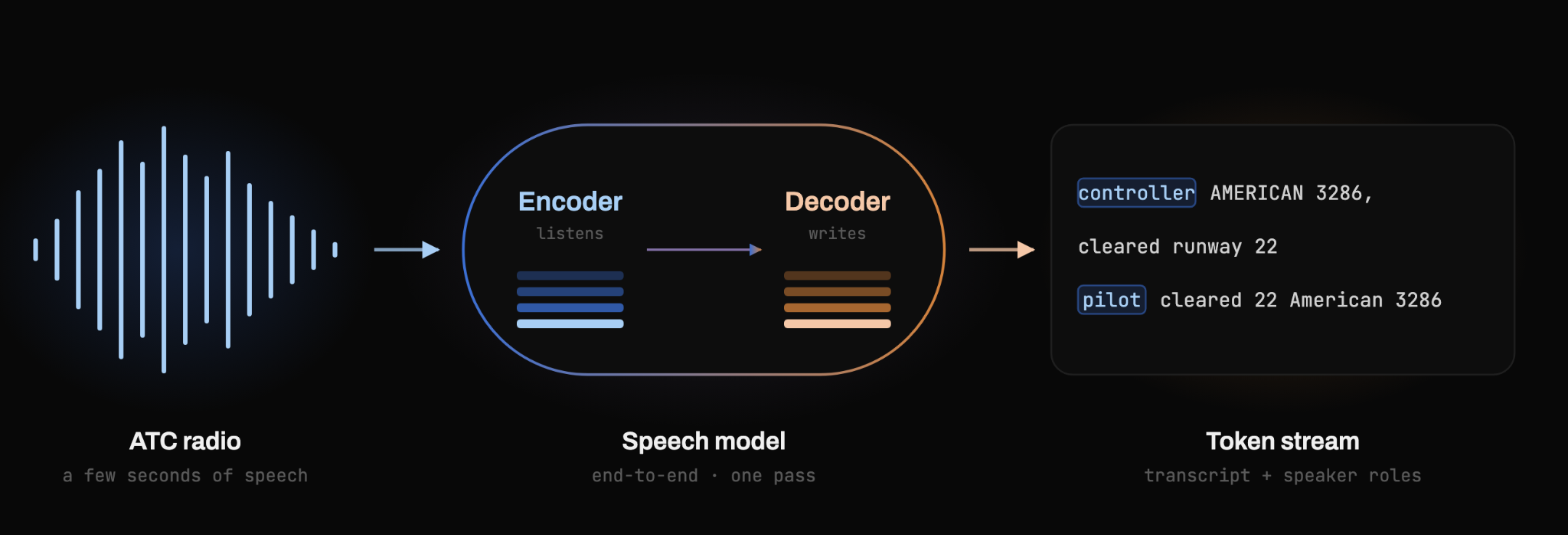 Zee Speech Engine: ATC radio audio entering an encoder-decoder speech model in one pass, emitting a token stream whose transcript is interleaved with controller and pilot role tokens